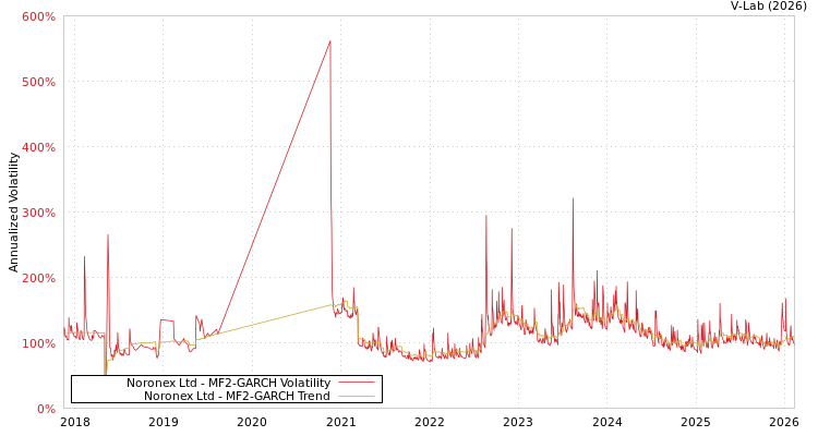 graph of Noronex Ltd MF2-GARCH