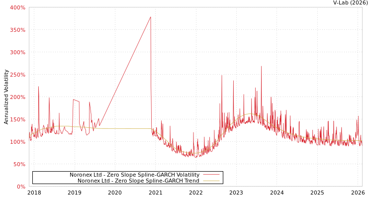 graph of Noronex Ltd S0GARCH