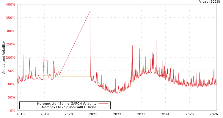 graph of Noronex Ltd SGARCH
