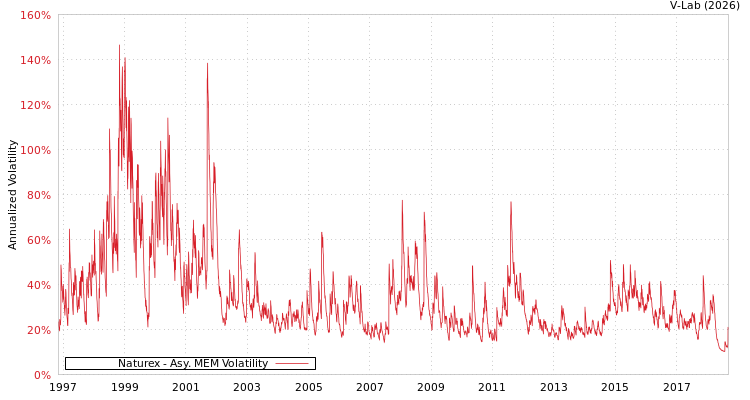 graph of Naturex AMEM