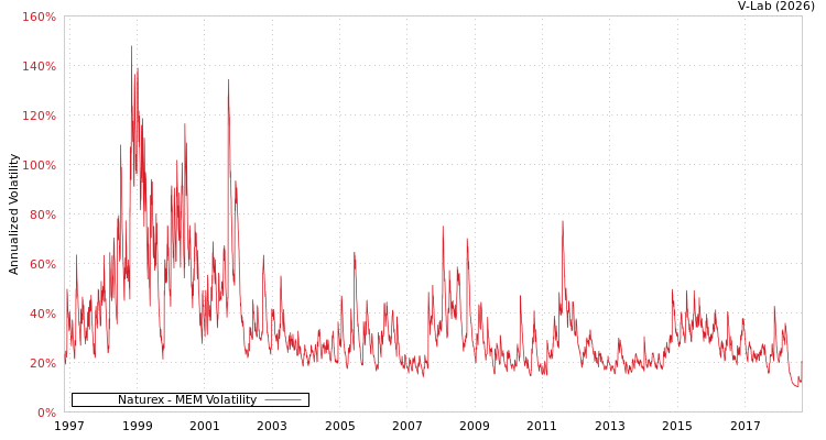 graph of Naturex MEM