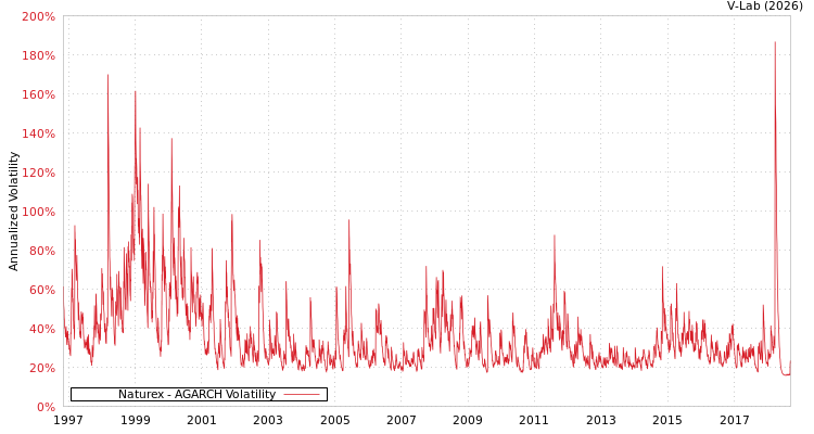 graph of Naturex AGARCH