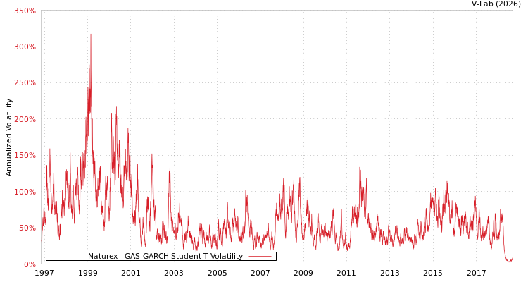 graph of Naturex GAS-GARCH-T