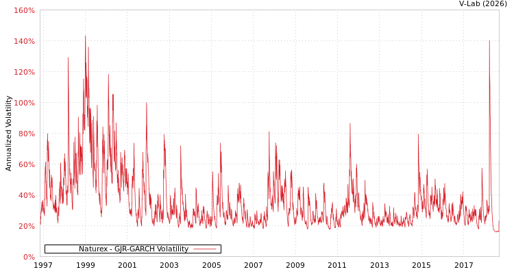 graph of Naturex GJR-GARCH
