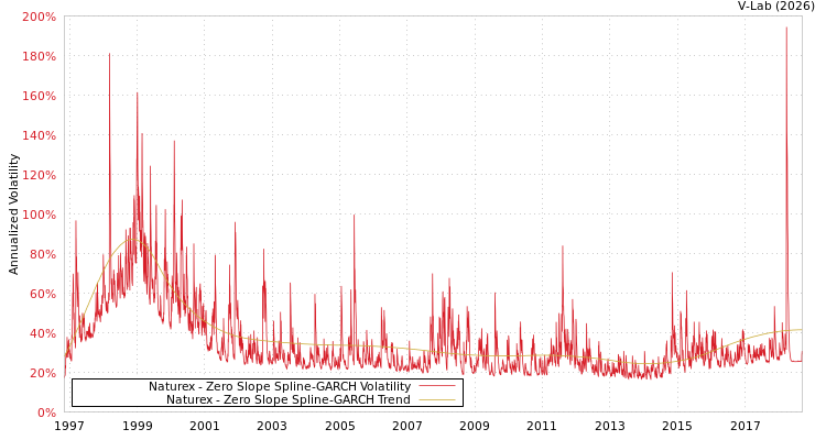 graph of Naturex S0GARCH
