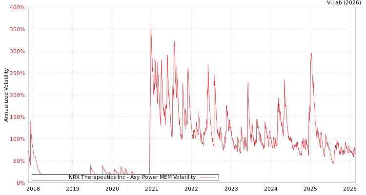 graph of NRX Therapeutics Inc APMEM