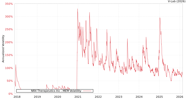 graph of NRX Therapeutics Inc MEM