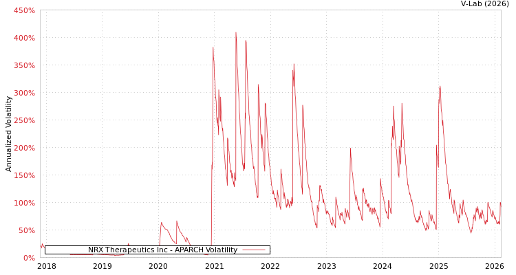 graph of NRX Therapeutics Inc APARCH