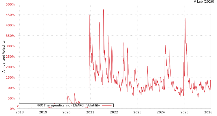 graph of NRX Therapeutics Inc EGARCH