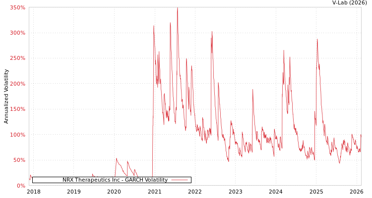 graph of NRX Therapeutics Inc GARCH