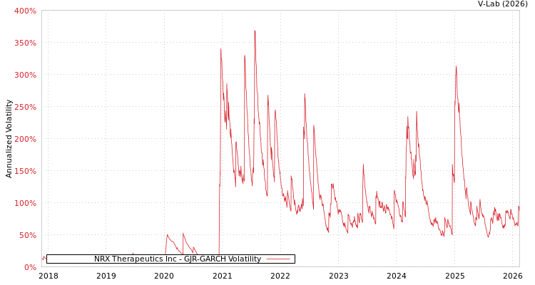 graph of NRX Therapeutics Inc GJR-GARCH