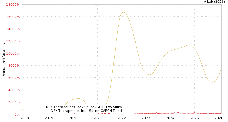 graph of NRX Therapeutics Inc SGARCH