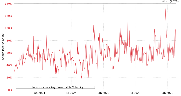 graph of Neuraxis Inc APMEM