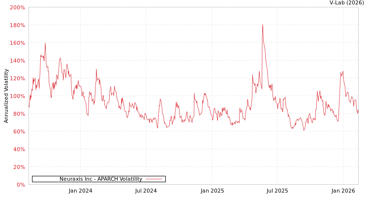 graph of Neuraxis Inc APARCH