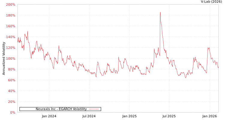 graph of Neuraxis Inc EGARCH