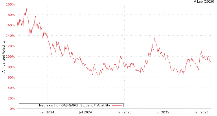 graph of Neuraxis Inc GAS-GARCH-T