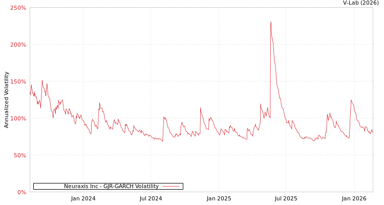 graph of Neuraxis Inc GJR-GARCH