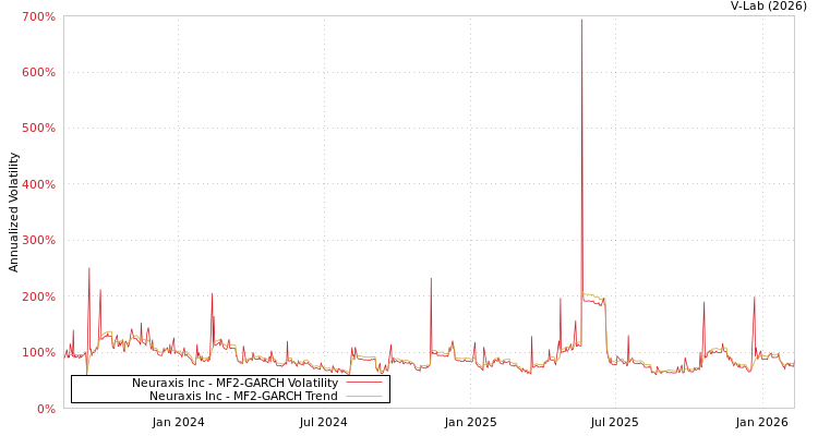 graph of Neuraxis Inc MF2-GARCH