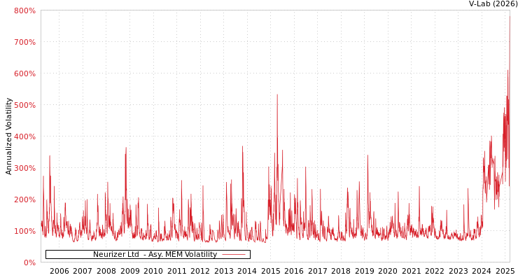 graph of Neurizer Ltd  AMEM