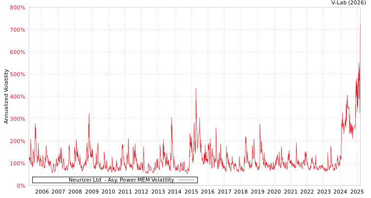 graph of Neurizer Ltd  APMEM
