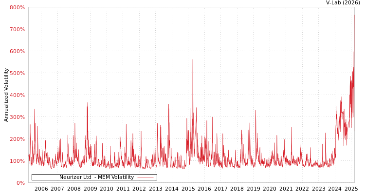 graph of Neurizer Ltd  MEM