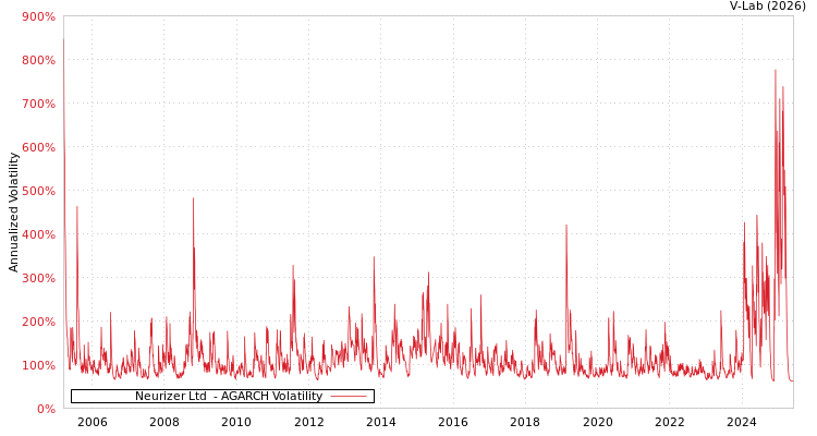 graph of Neurizer Ltd  AGARCH