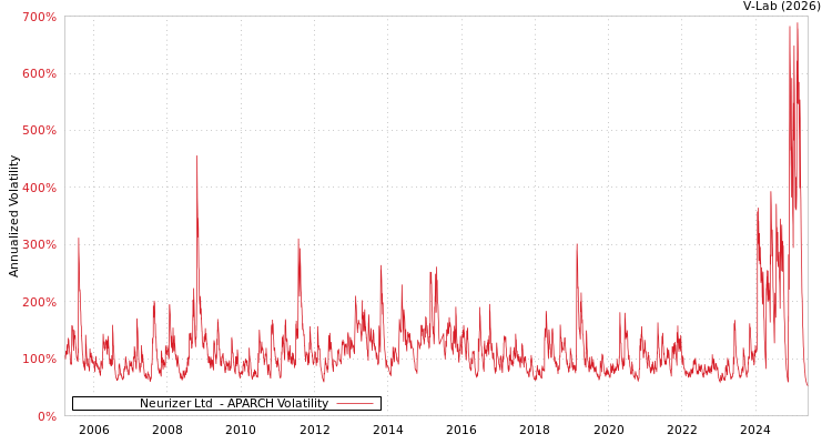 graph of Neurizer Ltd  APARCH