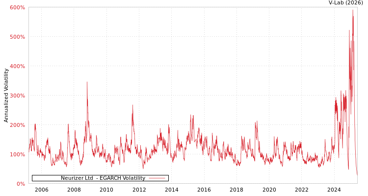 graph of Neurizer Ltd  EGARCH