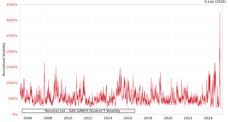 graph of Neurizer Ltd  GAS-GARCH-T