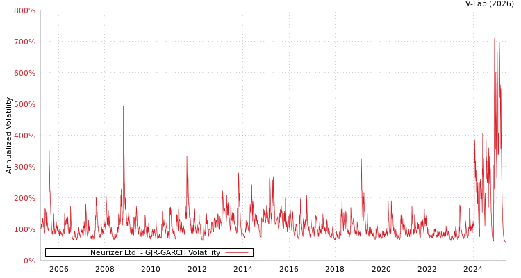 graph of Neurizer Ltd  GJR-GARCH