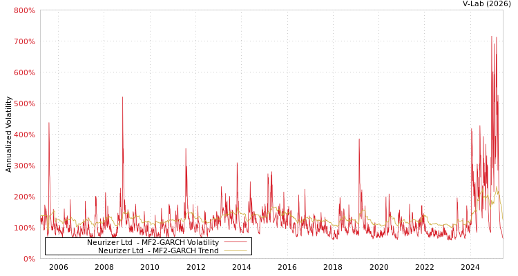 graph of Neurizer Ltd  MF2-GARCH