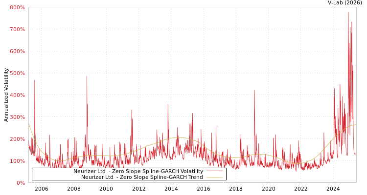 graph of Neurizer Ltd  S0GARCH
