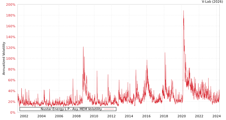 graph of Nustar Energy L P AMEM