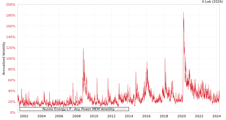graph of Nustar Energy L P APMEM