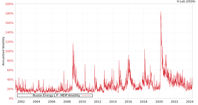 graph of Nustar Energy L P MEM