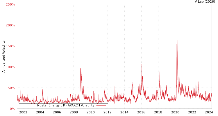 graph of Nustar Energy L P APARCH