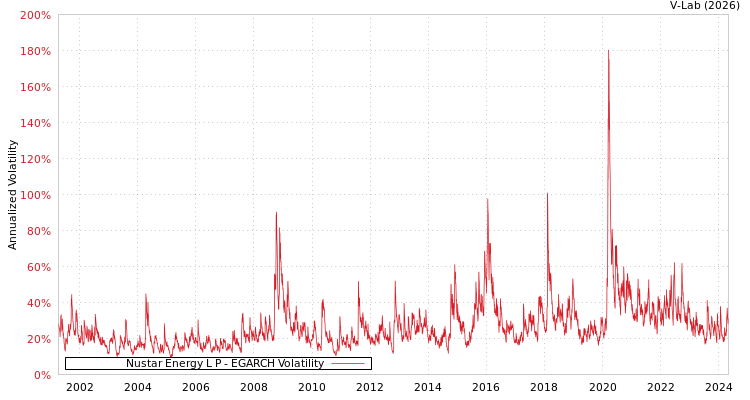graph of Nustar Energy L P EGARCH