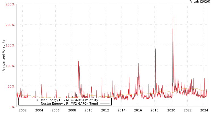 graph of Nustar Energy L P MF2-GARCH