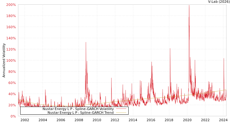 graph of Nustar Energy L P SGARCH