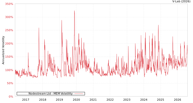 graph of Nodestream Ltd MEM