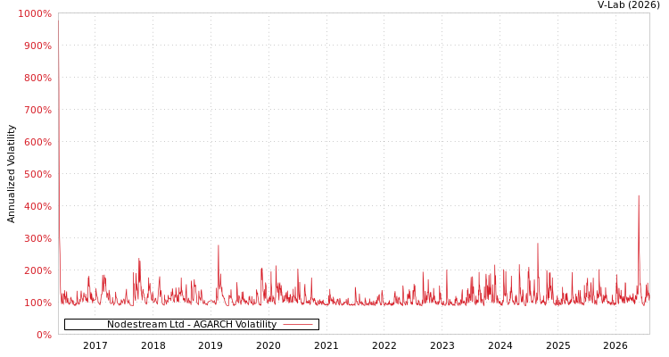 graph of Nodestream Ltd AGARCH