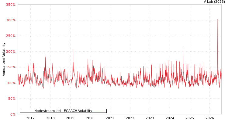 graph of Nodestream Ltd EGARCH