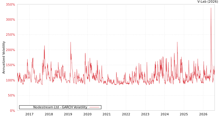 graph of Nodestream Ltd GARCH
