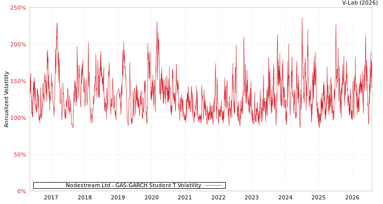 graph of Nodestream Ltd GAS-GARCH-T