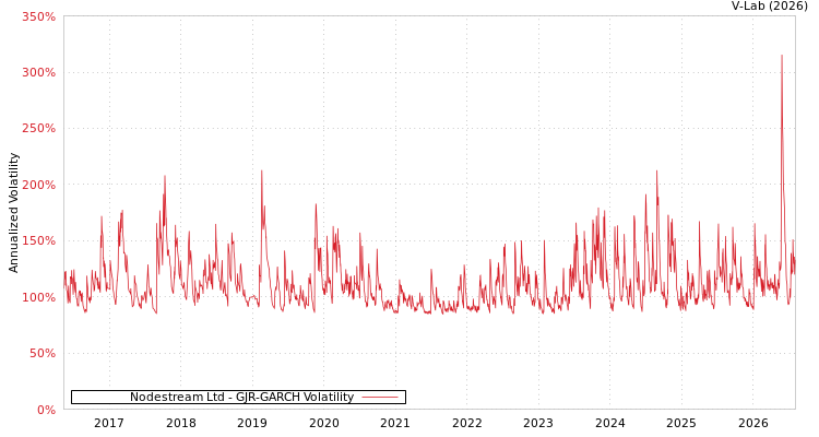 graph of Nodestream Ltd GJR-GARCH