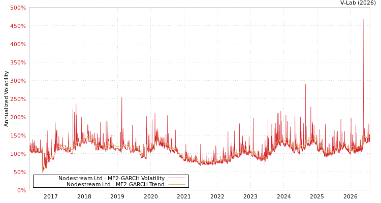 graph of Nodestream Ltd MF2-GARCH