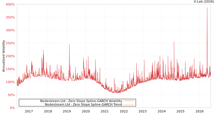 graph of Nodestream Ltd S0GARCH