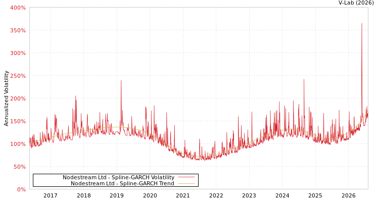 graph of Nodestream Ltd SGARCH