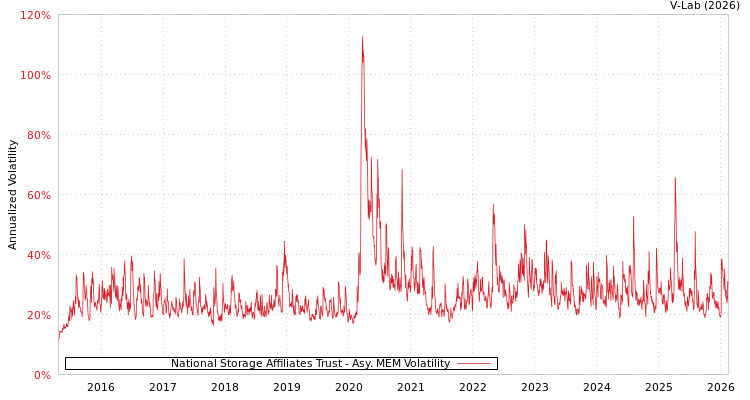 graph of National Storage Affiliates Trust AMEM