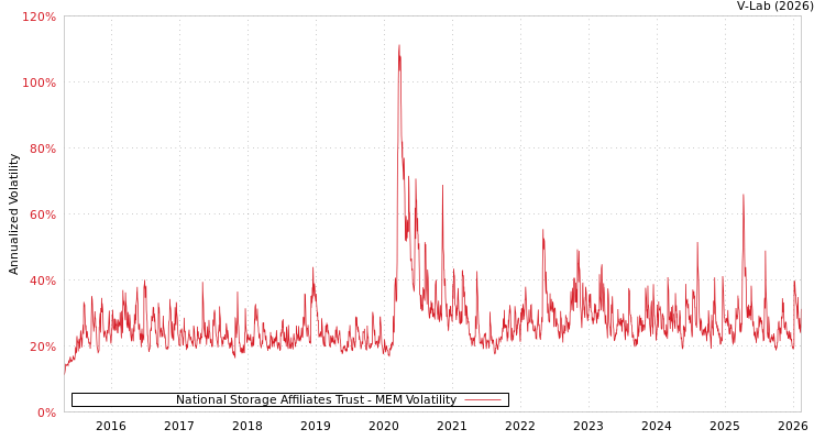 graph of National Storage Affiliates Trust MEM